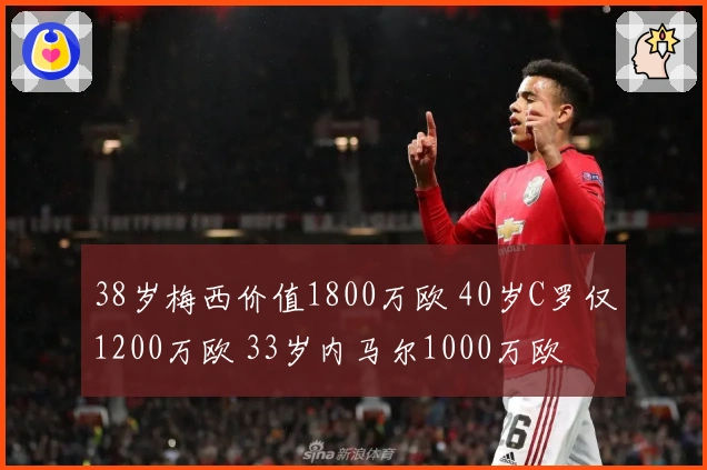 38岁梅西价值1800万欧 40岁C罗仅1200万欧 33岁内马尔1000万欧